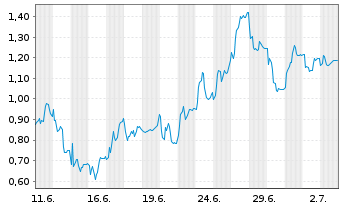 Chart Mini Future Short Hexatronic Group - 1 Month