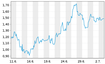Chart Mini Future Short Hexatronic Group - 1 Month
