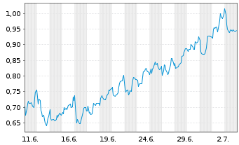 Chart Mini Future Long Hannover Rueck - 1 Month