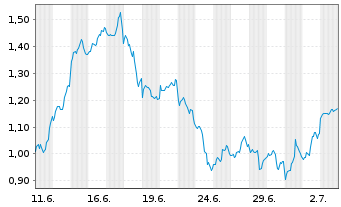 Chart Mini Future Long Barrick Mining - 1 Monat