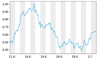 Chart Mini Future Long Barrick Mining - 1 Monat