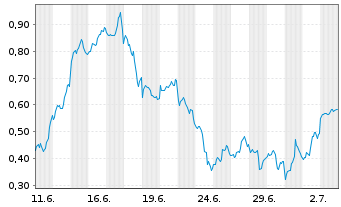 Chart Mini Future Long Barrick Mining - 1 Monat