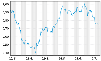 Chart Mini Future Short Barrick Mining - 1 Monat