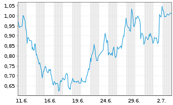 Chart Mini Future Long Coca-Cola - 1 Monat