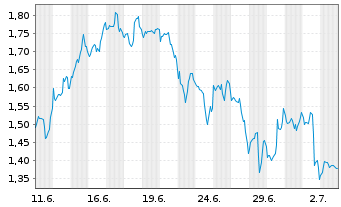 Chart Mini Future Short Coca-Cola - 1 Monat