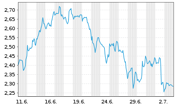 Chart Mini Future Short Coca-Cola - 1 Monat