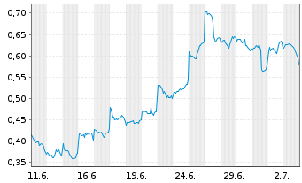 Chart Mini Future Short Alibaba - 1 Month