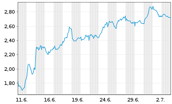Chart Mini Future Short TotalEnergies - 1 Monat