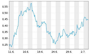 Chart Mini Future Long First Majestic Silver - 1 Month