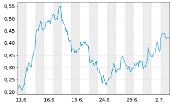 Chart Mini Future Long First Majestic Silver - 1 Month