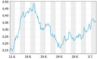 Chart Mini Future Long First Majestic Silver - 1 Month