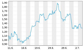 Chart Mini Future Short TeamViewer - 1 Monat