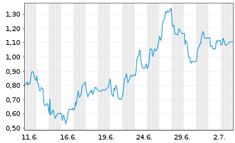 Chart Mini Future Short Hexatronic Group - 1 Month