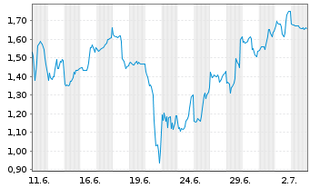 Chart Mini Future Short Super Micro Computer - 1 Month