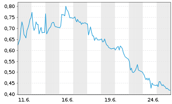 Chart Mini Future Long Delivery Hero - 1 Monat