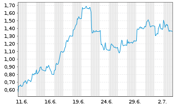 Chart Mini Future Long Nordex - 1 Month