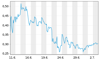 Chart Mini Future Long Heidelberger Druck - 1 Month