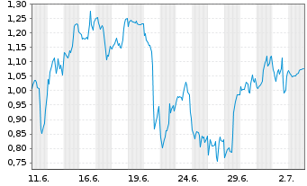 Chart Mini Future Long Alphabet - 1 Month
