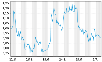 Chart Mini Future Short Alphabet - 1 Month