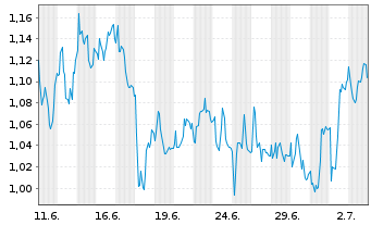 Chart Mini Future Long Siemens Healthineers - 1 Month