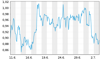 Chart Mini Future Short Siemens Healthineers - 1 Month