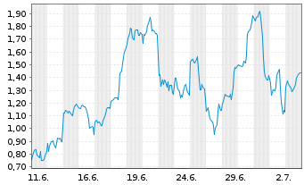 Chart Mini Future Long Taiwan Semiconductor - 1 Monat