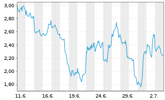 Chart Mini Future Short Taiwan Semiconductor - 1 Monat