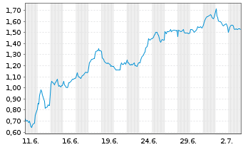 Chart Mini Future Short BP PLC - 1 Monat