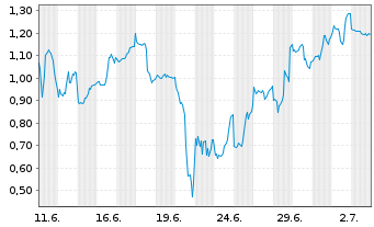 Chart Mini Future Short Super Micro Computer - 1 Month