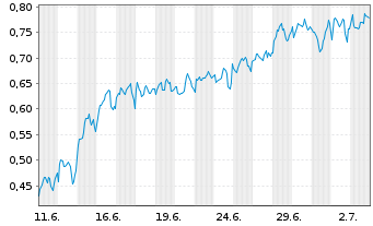Chart Mini Future Long Axa - 1 Month