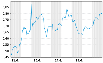 Chart Mini Future Short Verbio Vereinigte Bioenergie - 1 Month