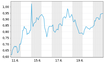 Chart Mini Future Short Verbio Vereinigte Bioenergie - 1 Month