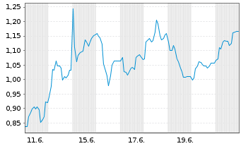 Chart Mini Future Short Verbio Vereinigte Bioenergie - 1 Month