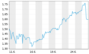 Chart Mini Future Short Delivery Hero - 1 Monat