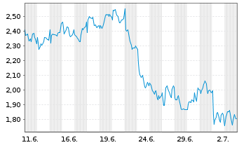 Chart Mini Future Short Nestle - 1 Month