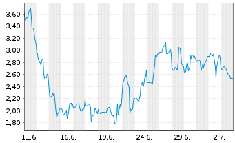 Chart Mini Future Short Uranium Energy - 1 Month