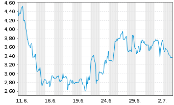 Chart Mini Future Short Uranium Energy - 1 Month