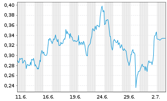 Chart Mini Future Long Procter & Gamble - 1 Month