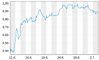 Chart Mini Future Short Equinor - 1 Month