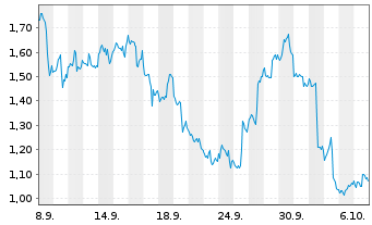 Chart Mini Future Short Tesla - 1 Monat