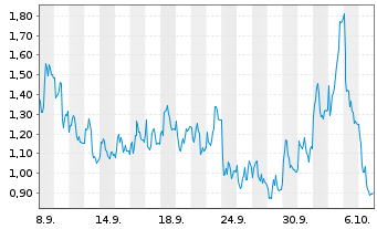 Chart Mini Future Long Hensoldt - 1 Month