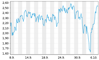 Chart Mini Future Short Hensoldt - 1 Month