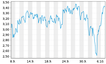 Chart Mini Future Short Hensoldt - 1 Month