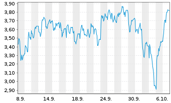 Chart Mini Future Short Hensoldt - 1 Month