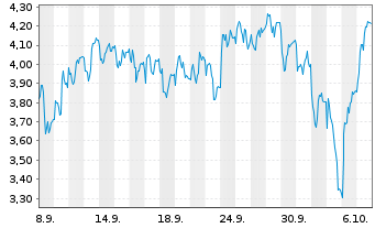 Chart Mini Future Short Hensoldt - 1 Month