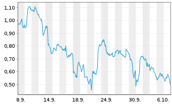 Chart Mini Future Short Alphabet - 1 Month