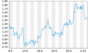 Chart Mini Future Long Infineon - 1 Month