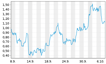 Chart Mini Future Long Infineon - 1 Month