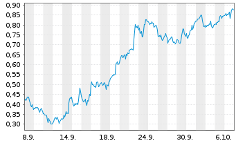 Chart Mini Future Long Palantir - 1 Month
