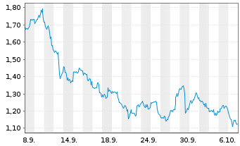 Chart Mini Future Short Apple - 1 Month